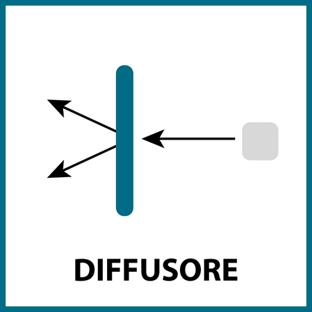 Diffusore: Schizzo del percorso della luce